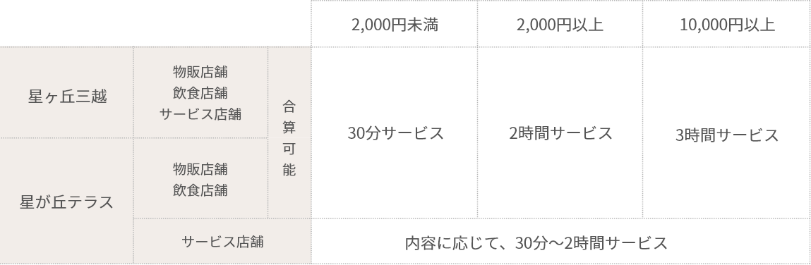 お買い上げ金額合計による駐車サービス