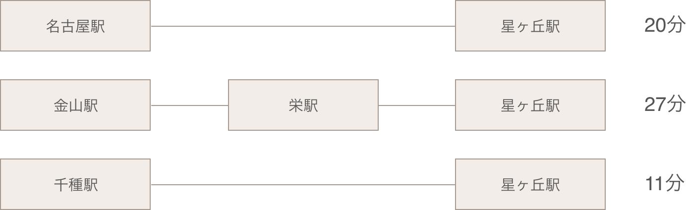 主要駅からの所要時間